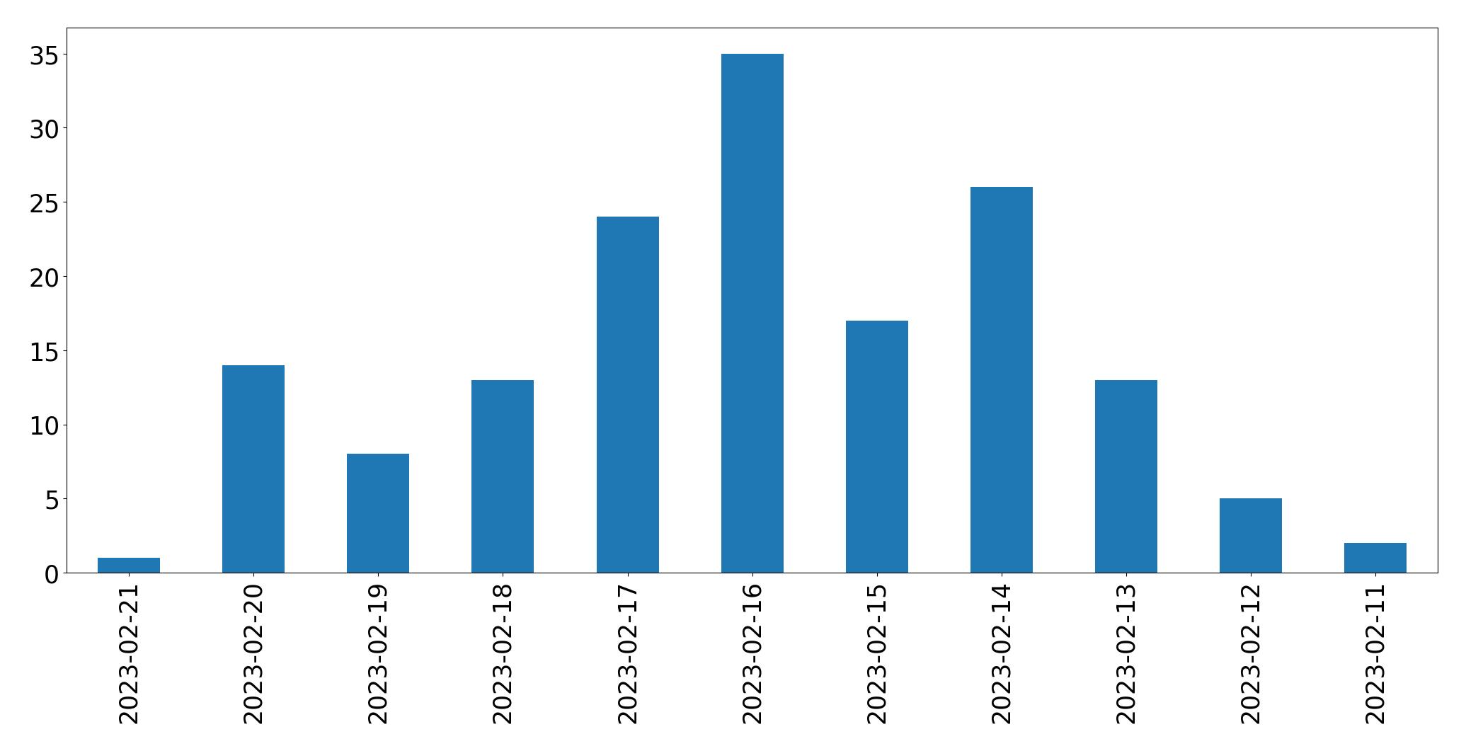 Grafik tweet per hari