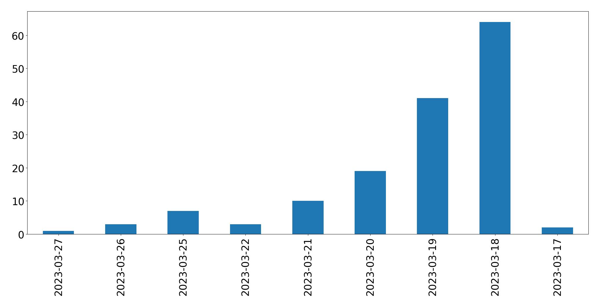 Gráfico de tweets por dia