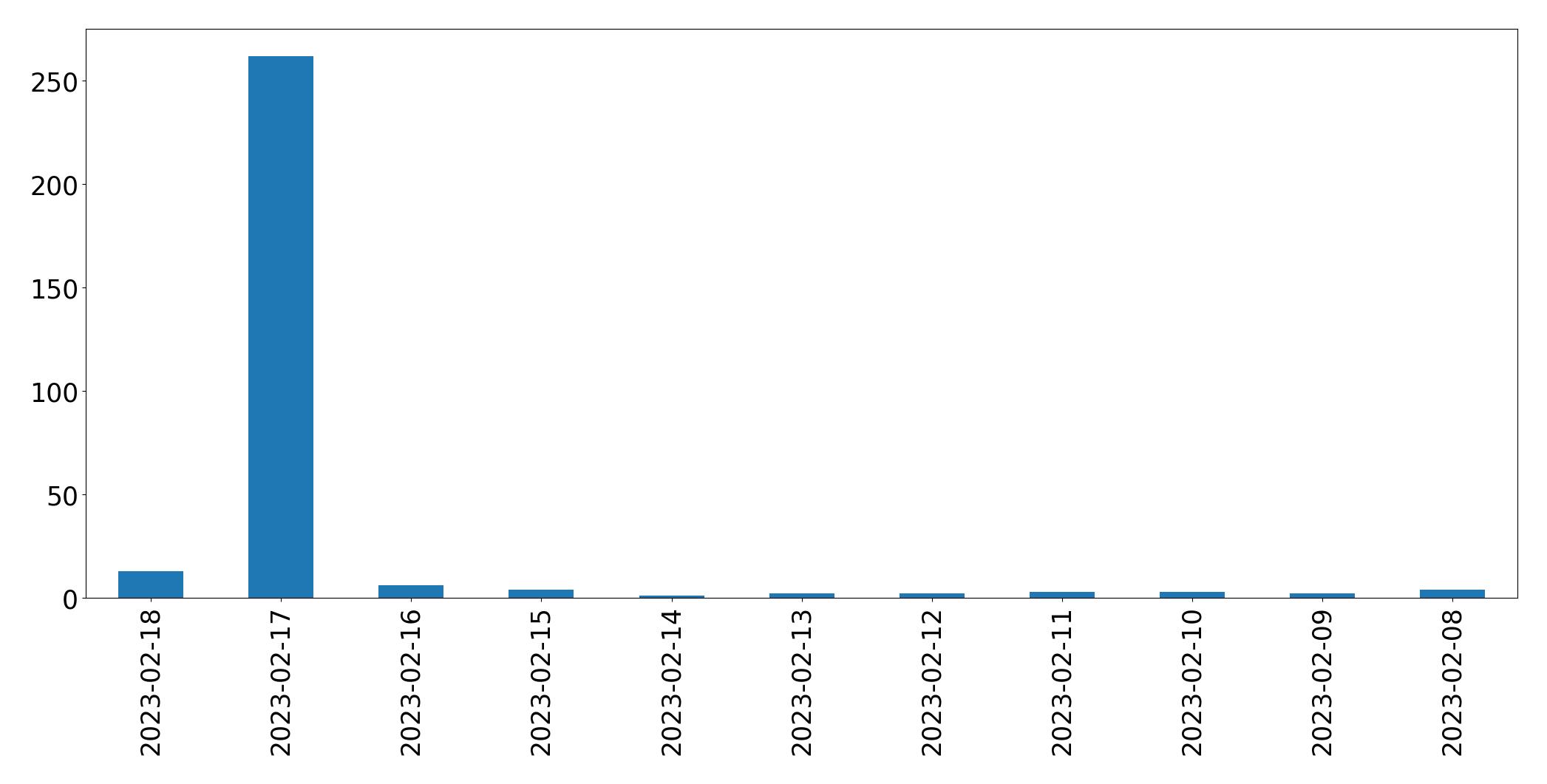 Tweets pro Tag Diagramm