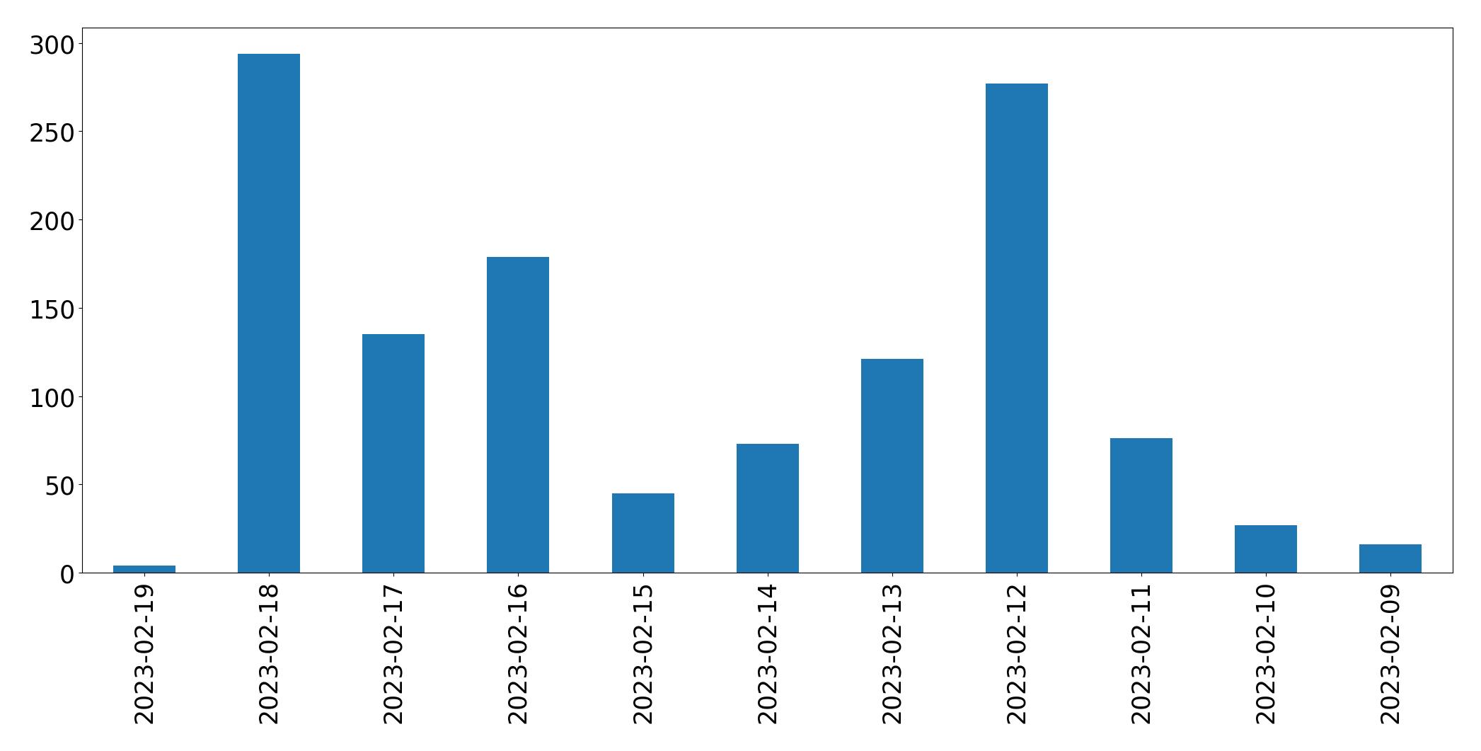 Grafik tweet per hari