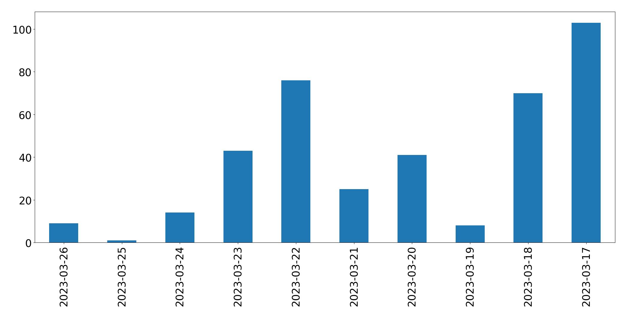 Tweets per day chart