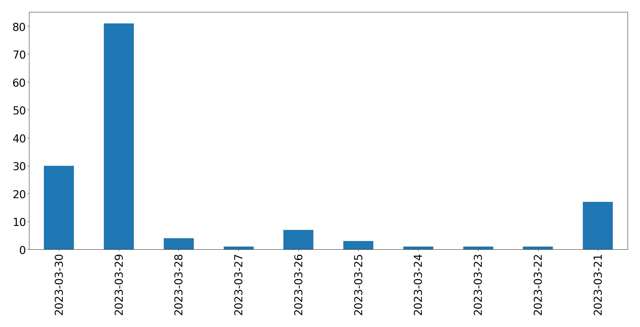 Gráfico de tweets por dia