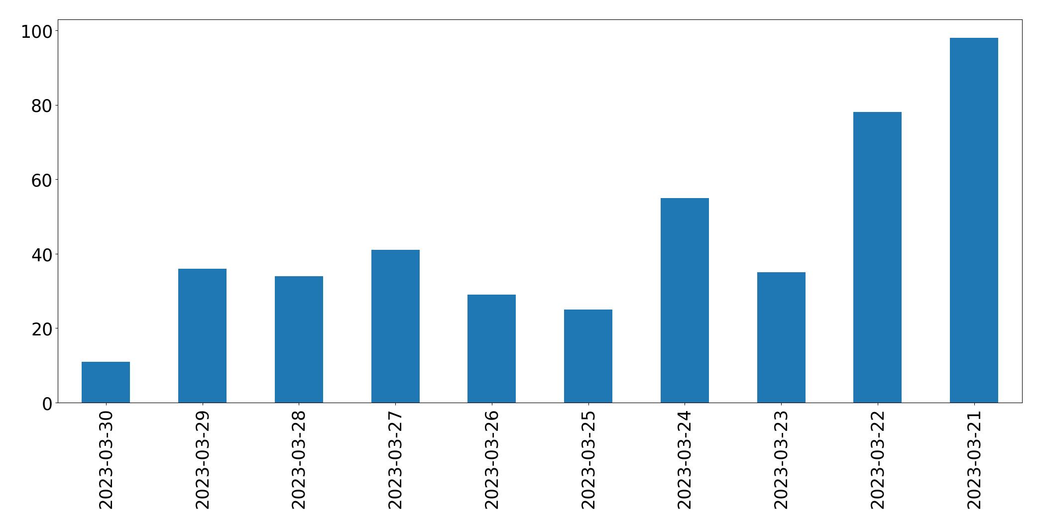 Gráfico de tweets por dia