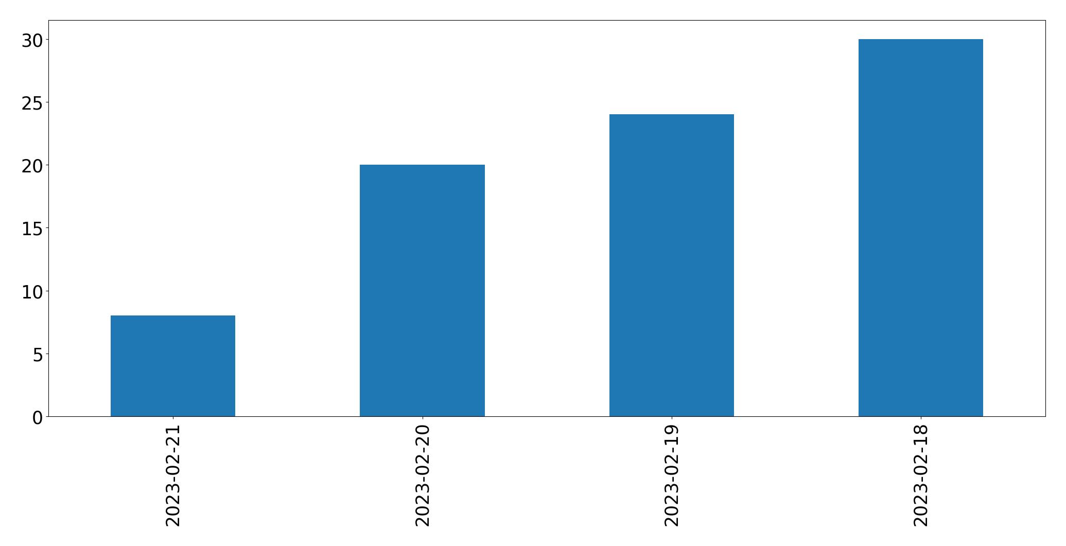Grafik tweet per hari
