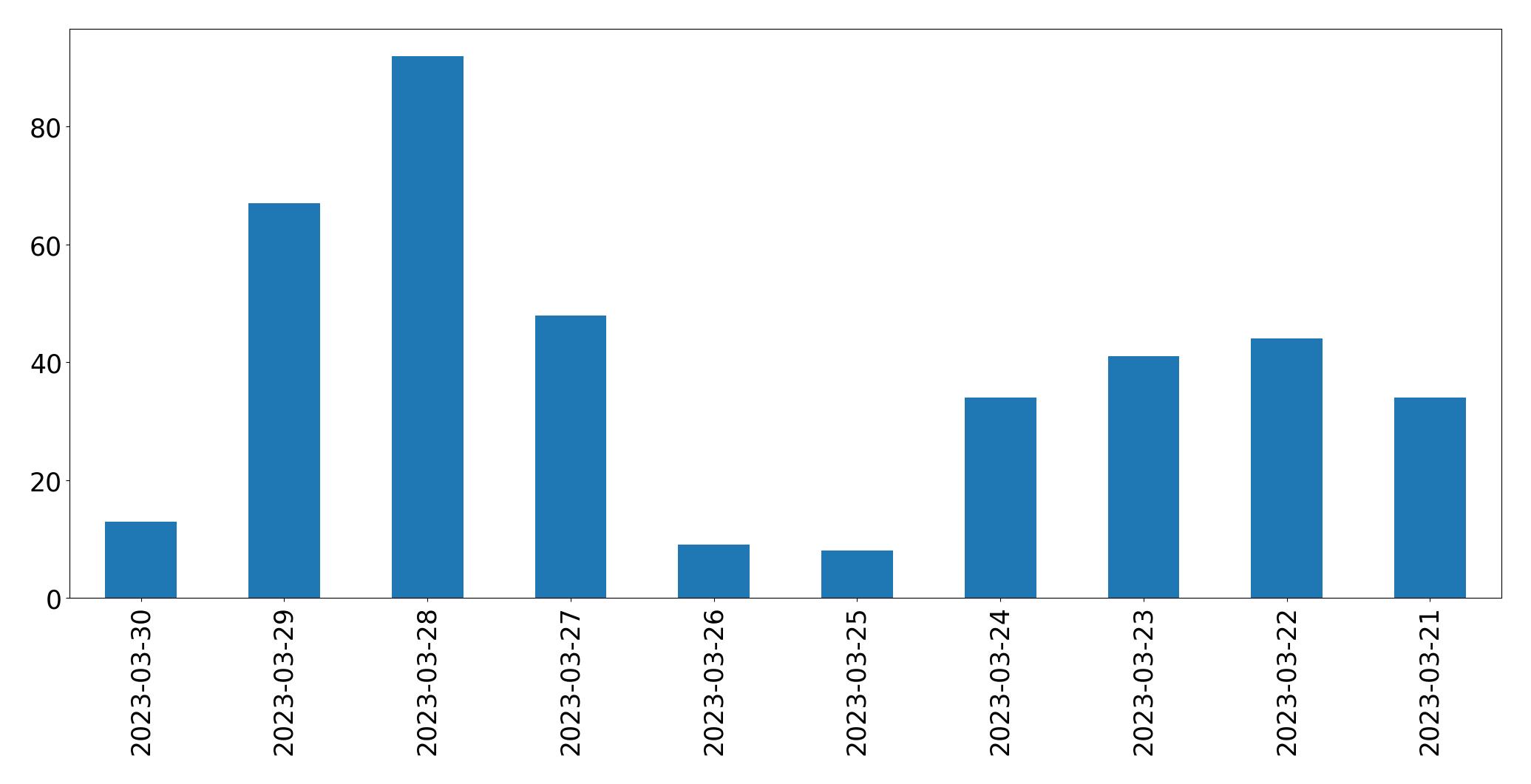 Tweets per day chart