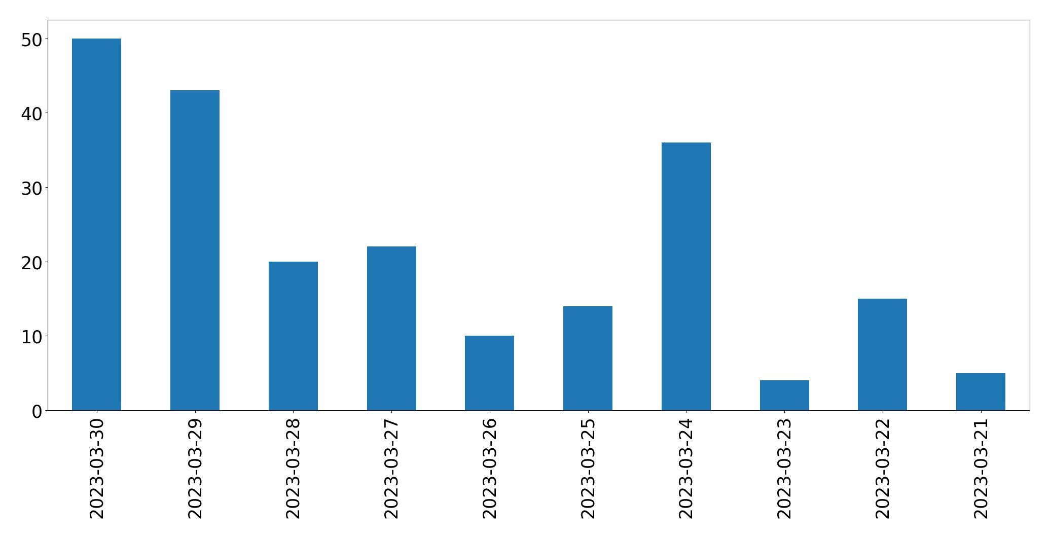 Gráfico de tweets por dia