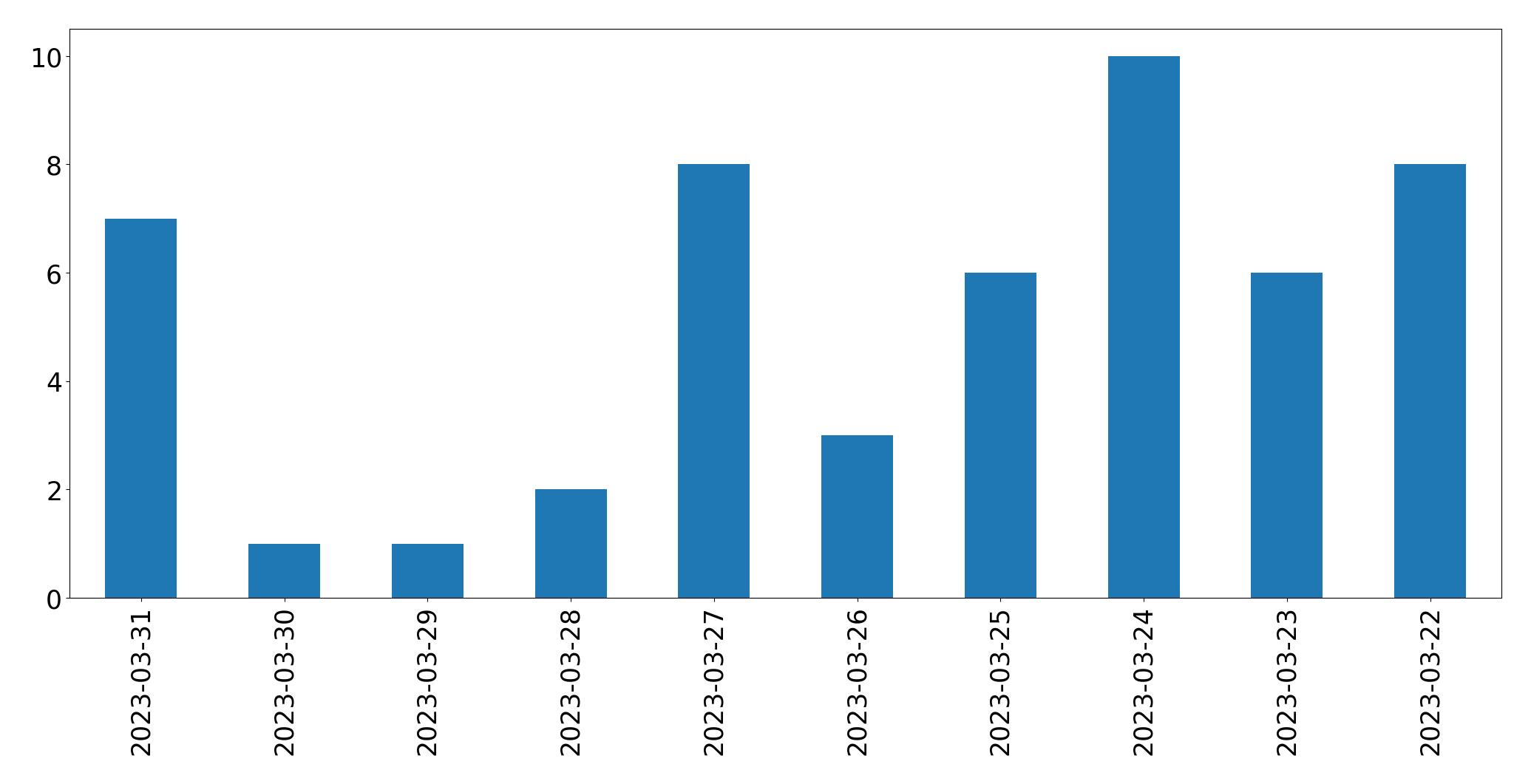 Tweets per day chart