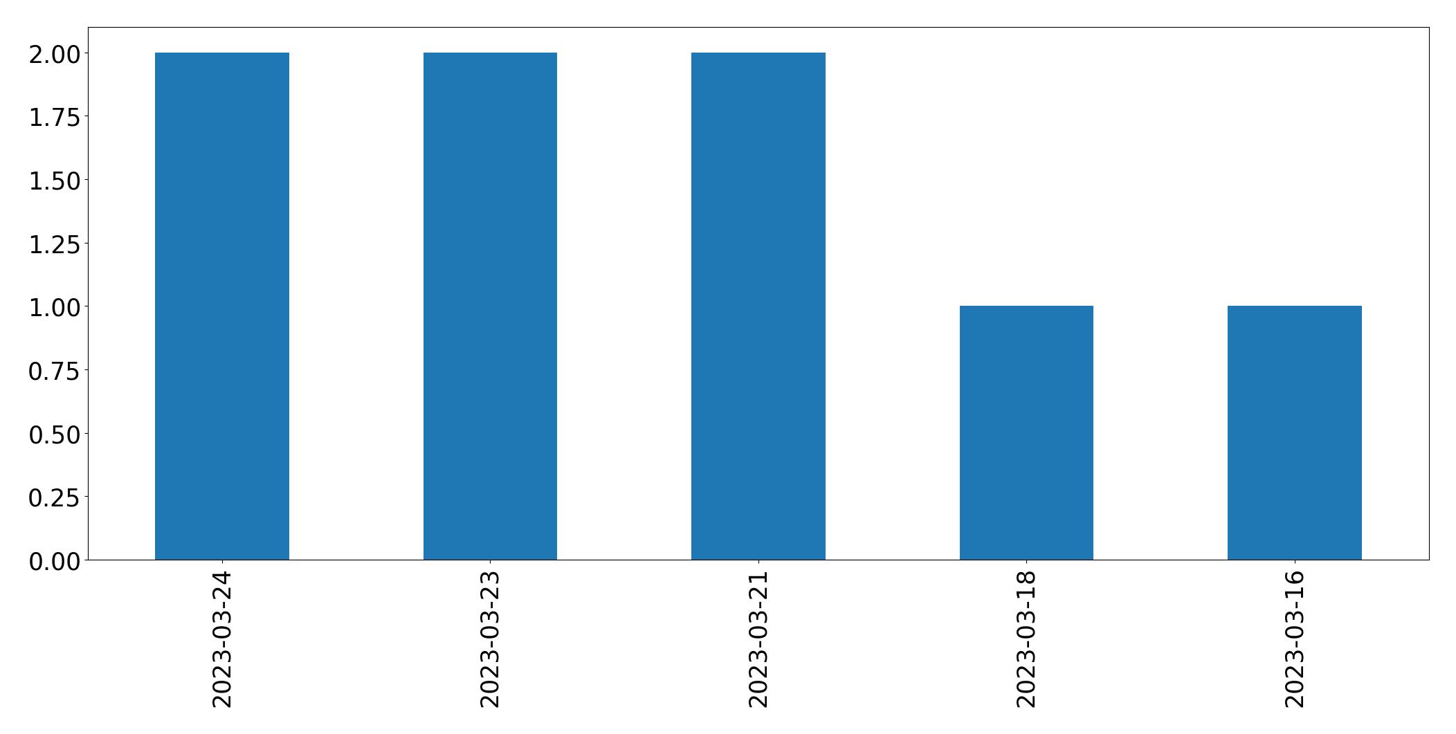 Tweets per day chart