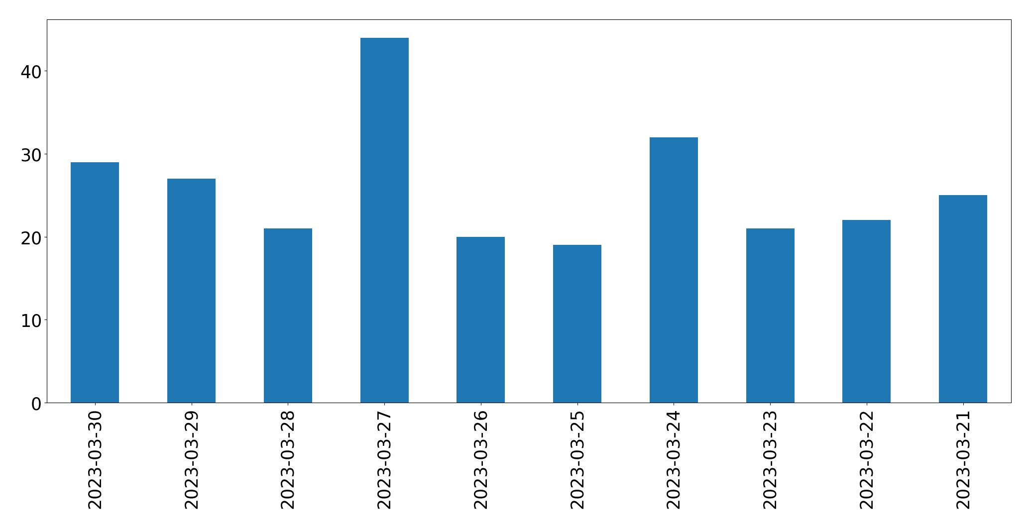 Gunluk tweet grafigi