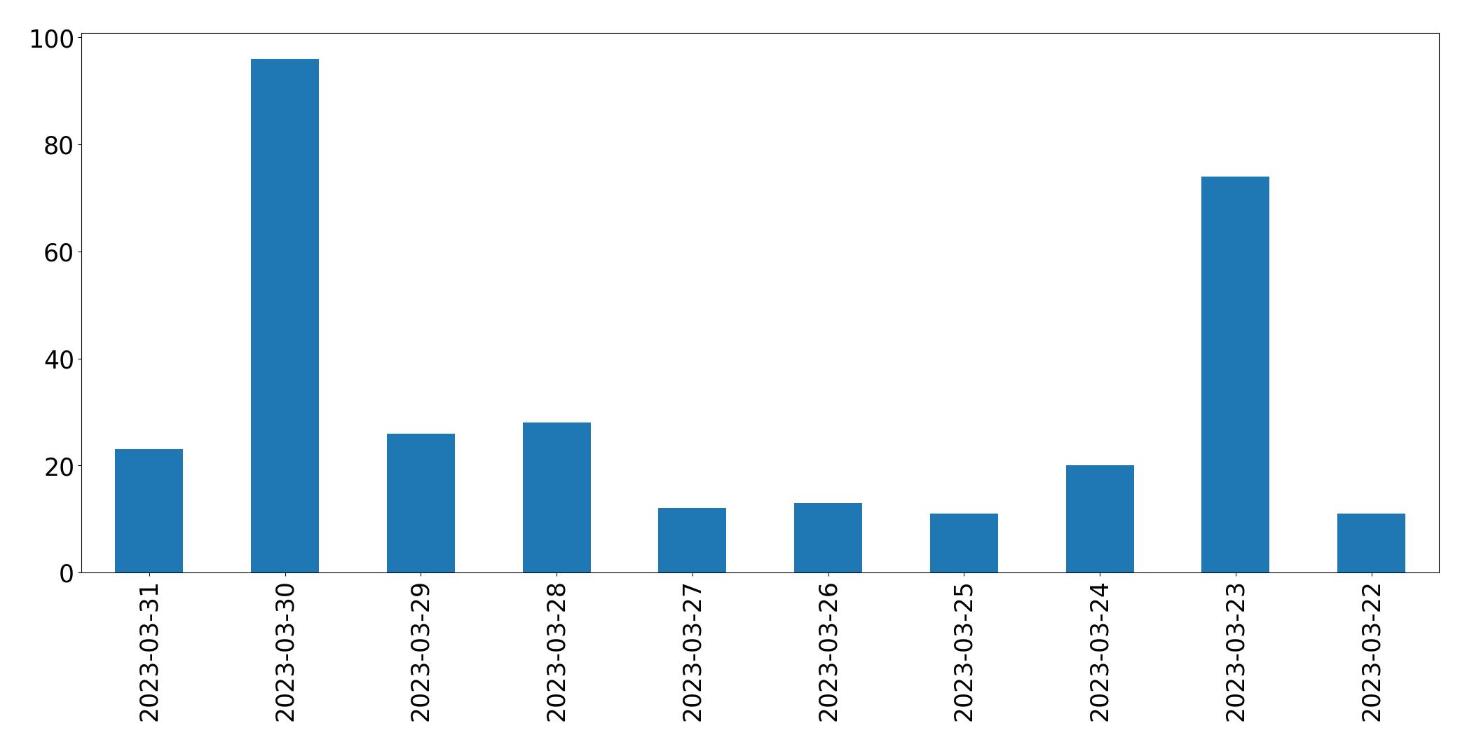 Gráfico de tweets por dia