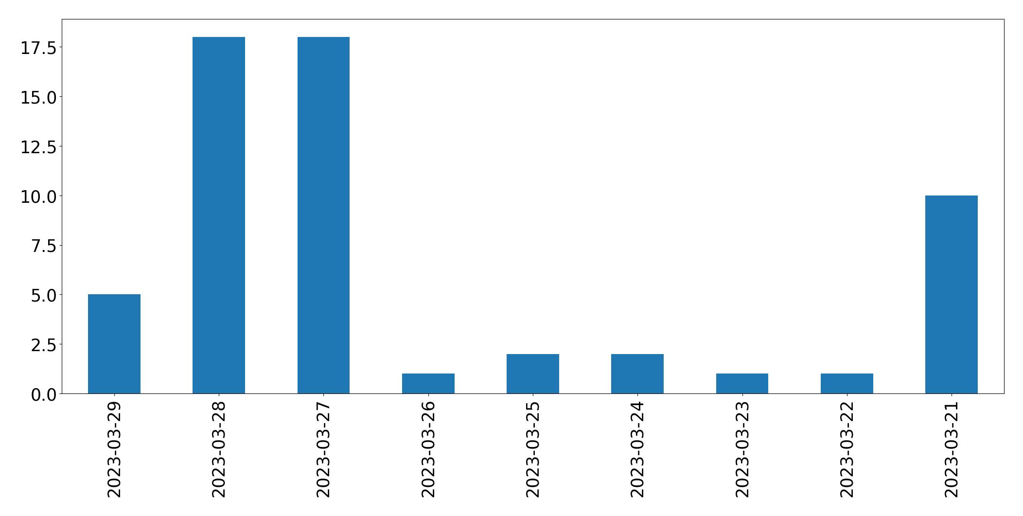 Gunluk tweet grafigi