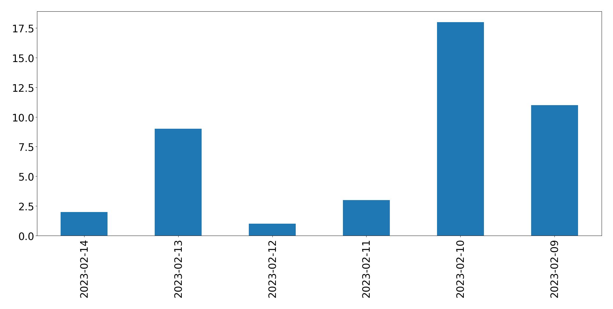 Gráfico de tweets por dia