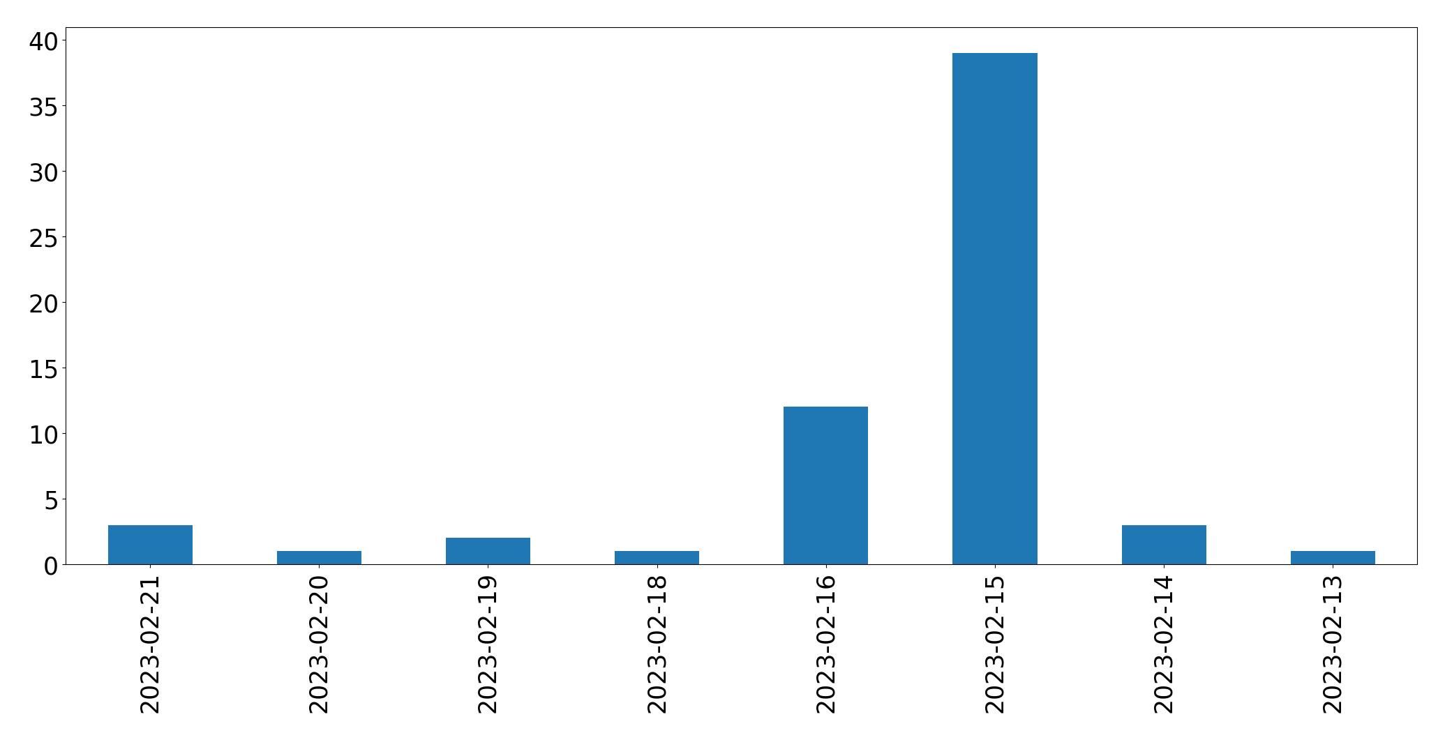 Grafik tweet per hari