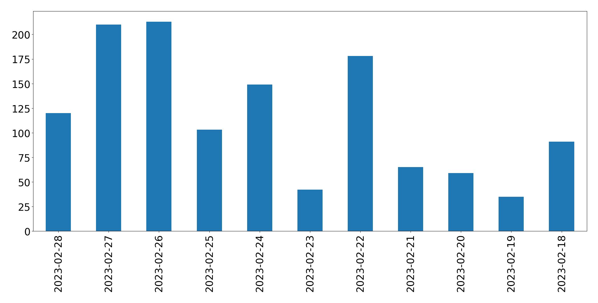 Gráfico de tweets por dia