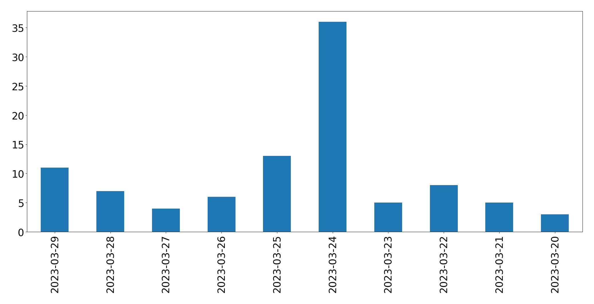 Gráfico de tweets por dia