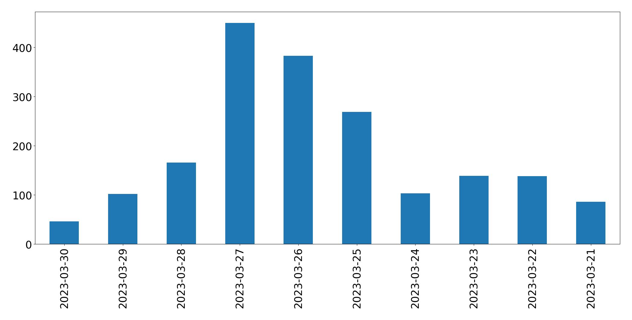 Gráfico de tweets por dia