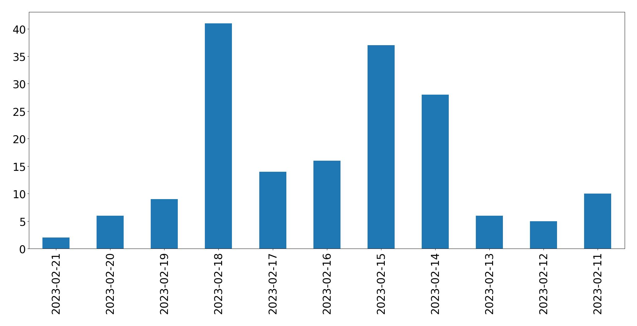 Gráfico de tweets por dia