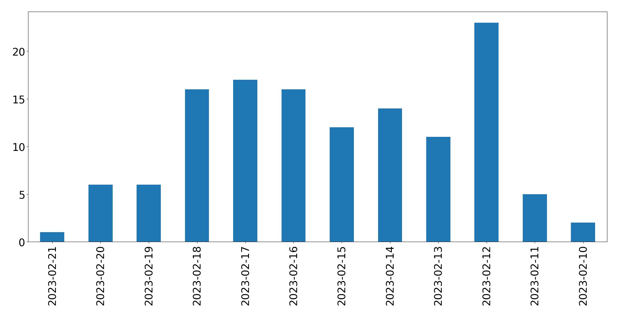 Gráfico de tweets por dia