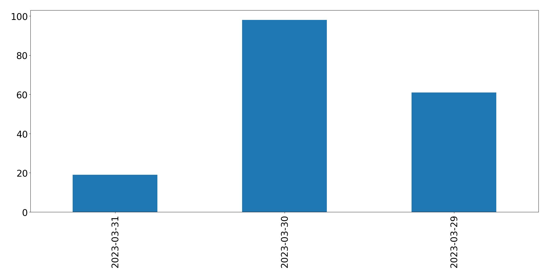 Gunluk tweet grafigi