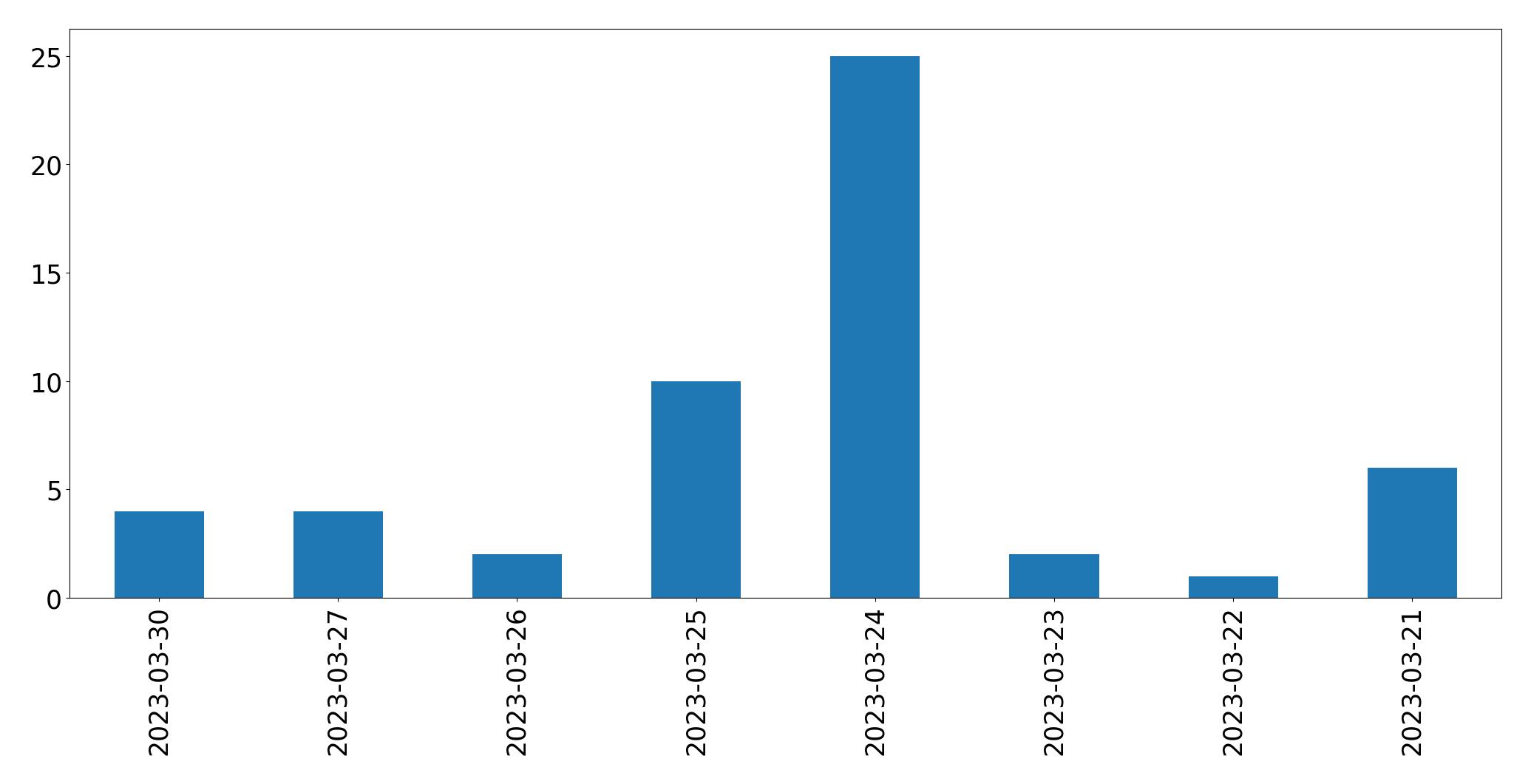 Gráfico de tweets por dia