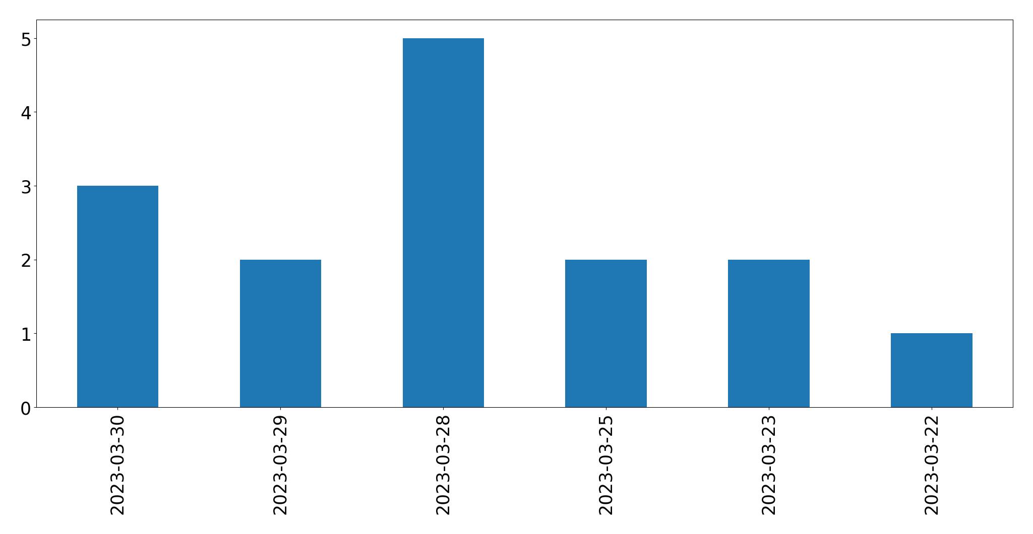 Gunluk tweet grafigi