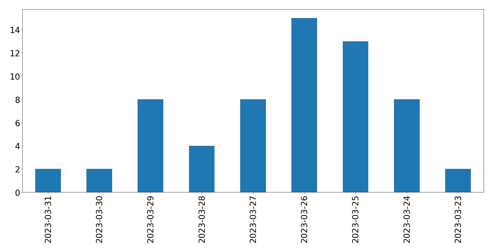 Gráfico de tweets por dia