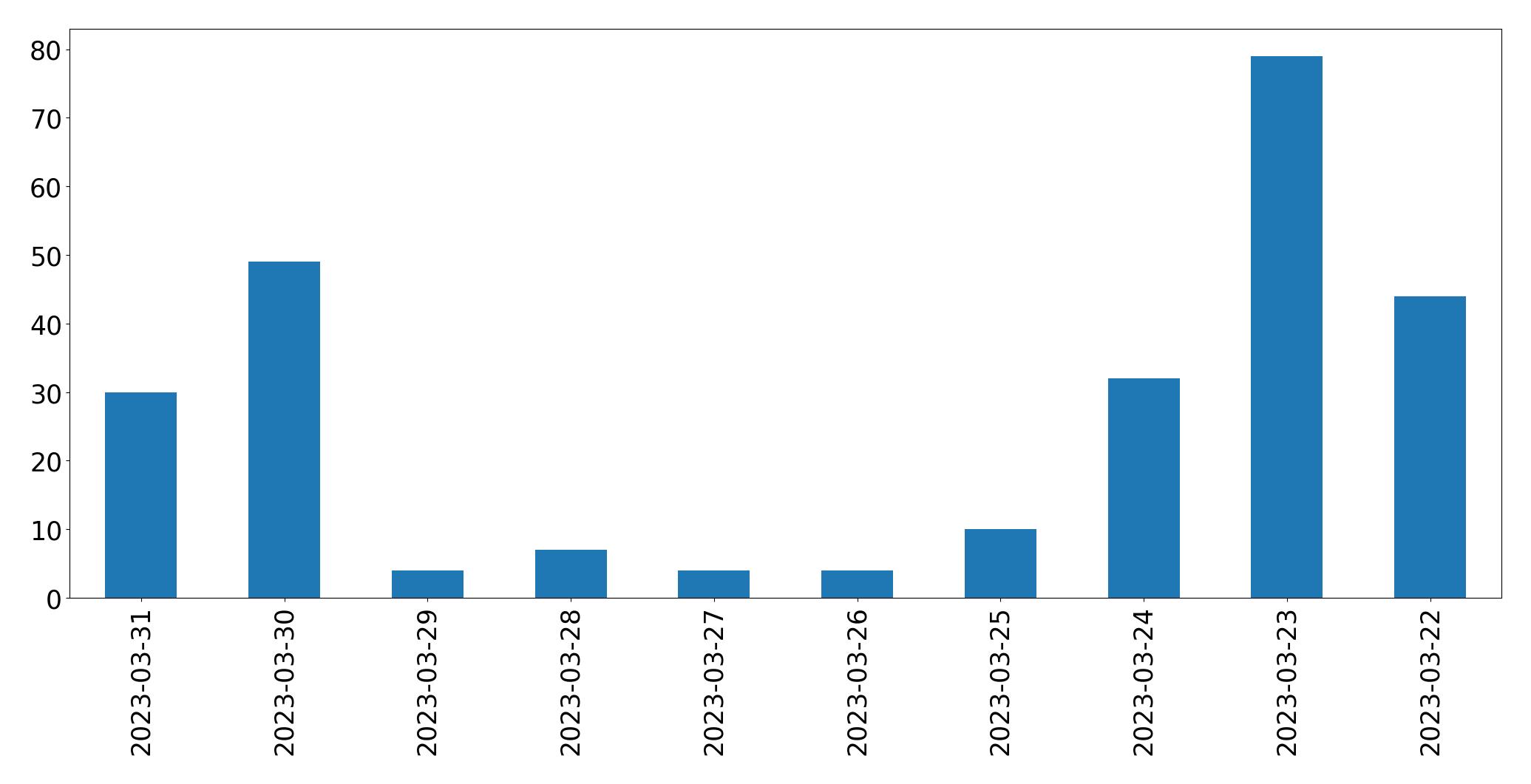 Gráfico de tweets por dia
