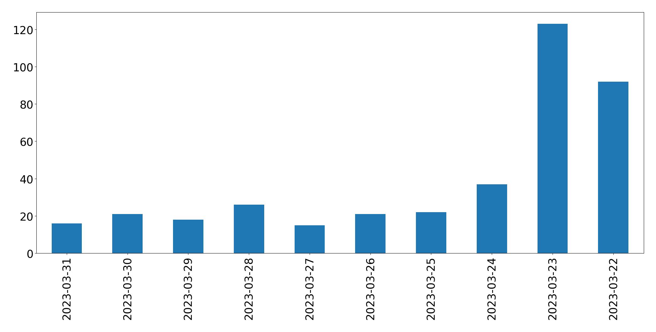 مخطط التغريدات اليومية