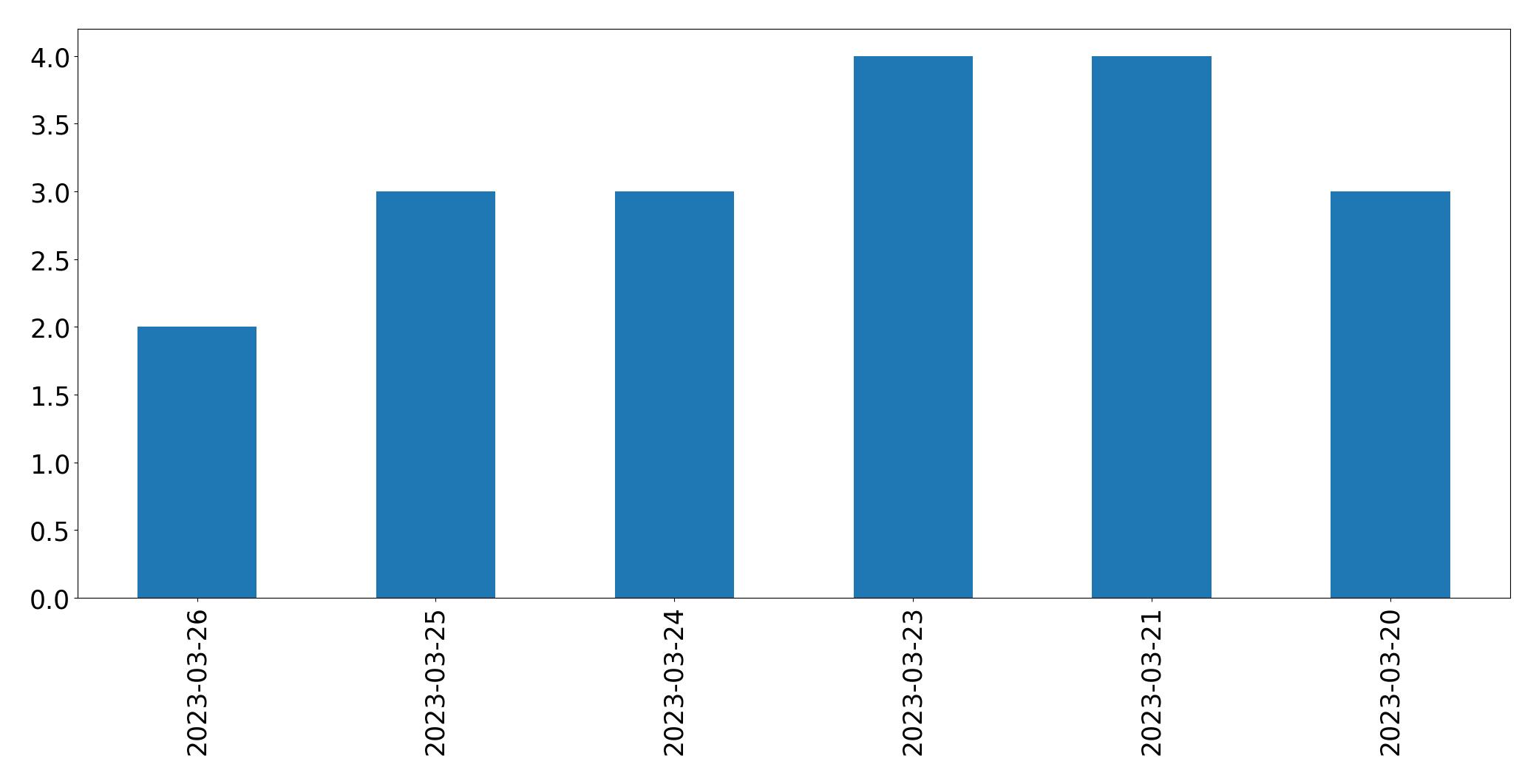 Gráfico de tweets por dia