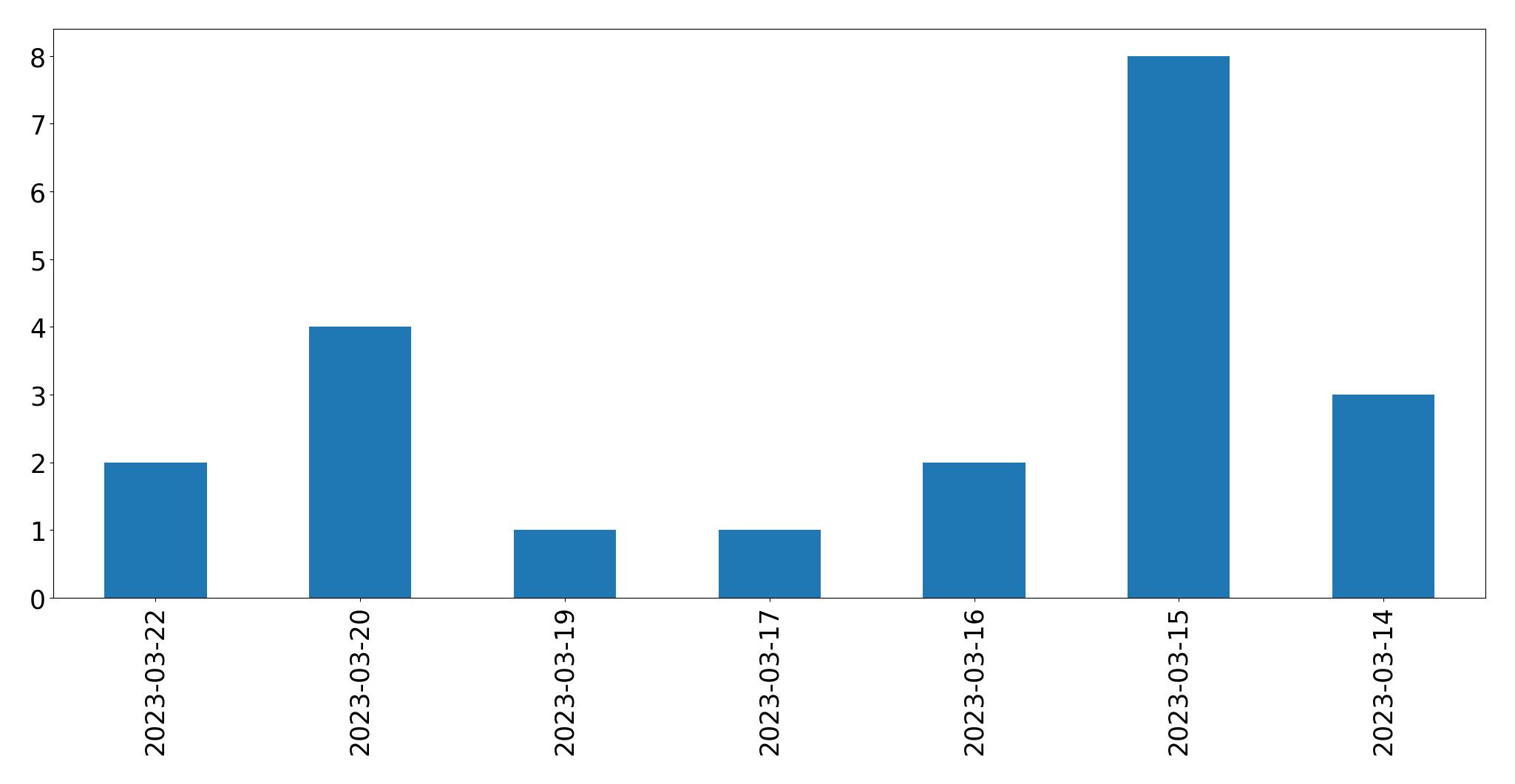 Gunluk tweet grafigi