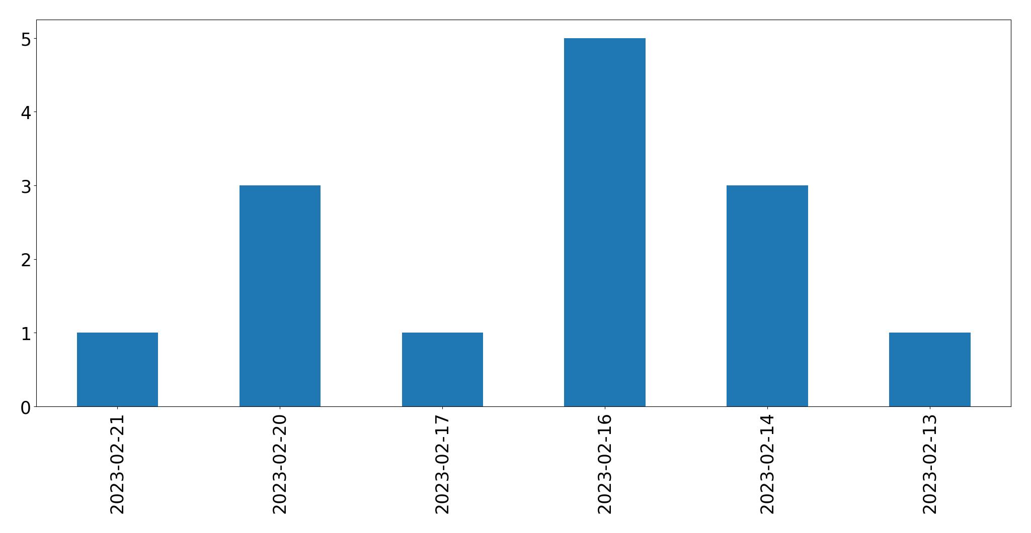 Gráfico de tweets por dia