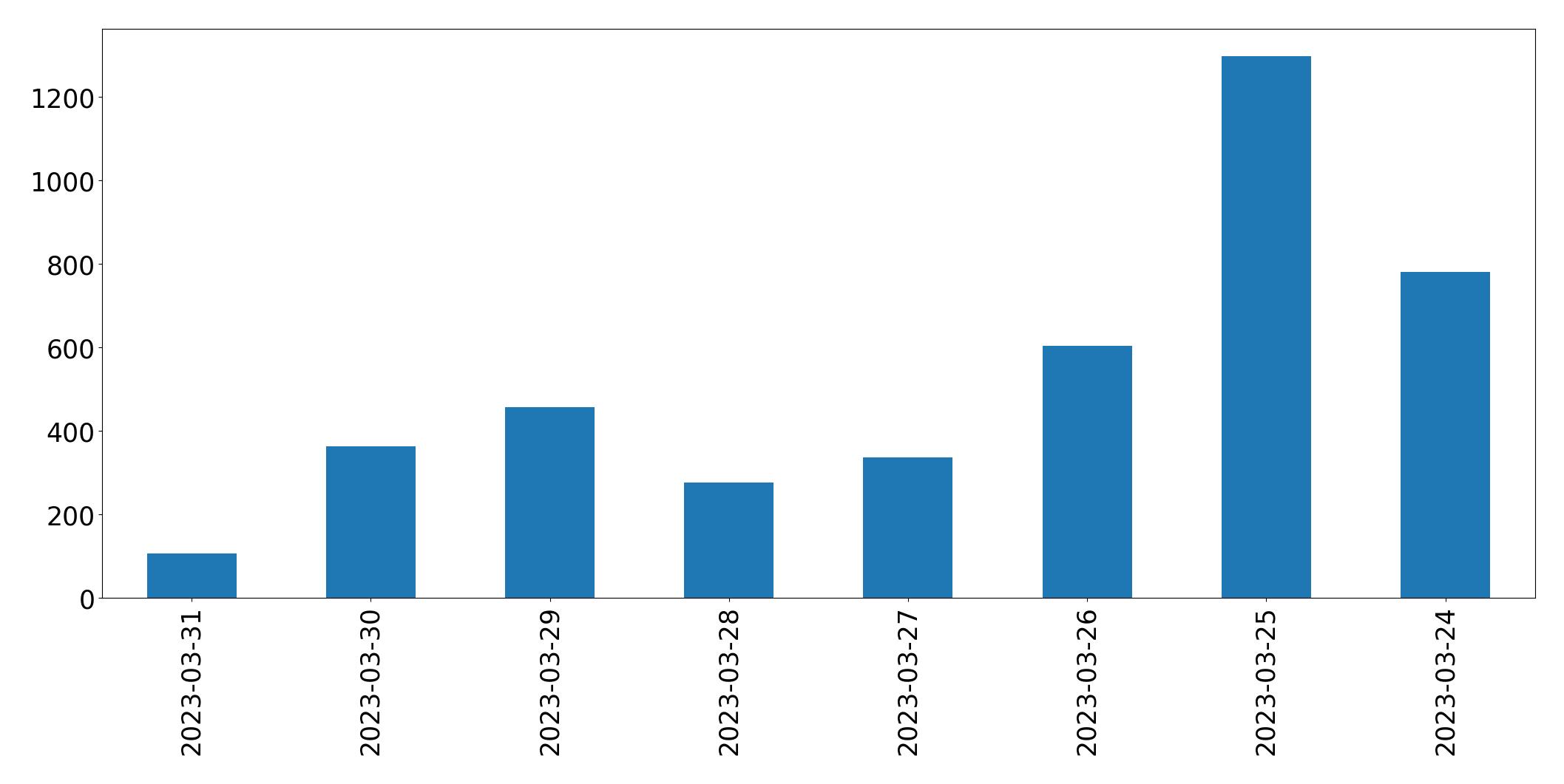 Tweets per day chart