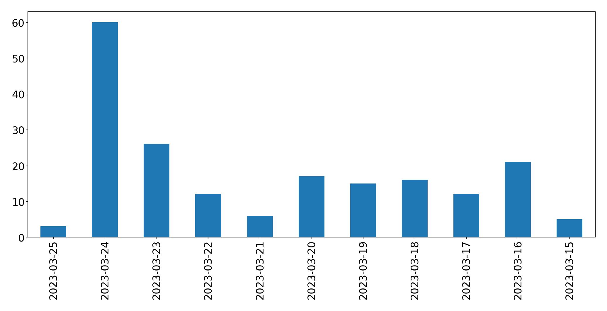Gráfico de tweets por dia