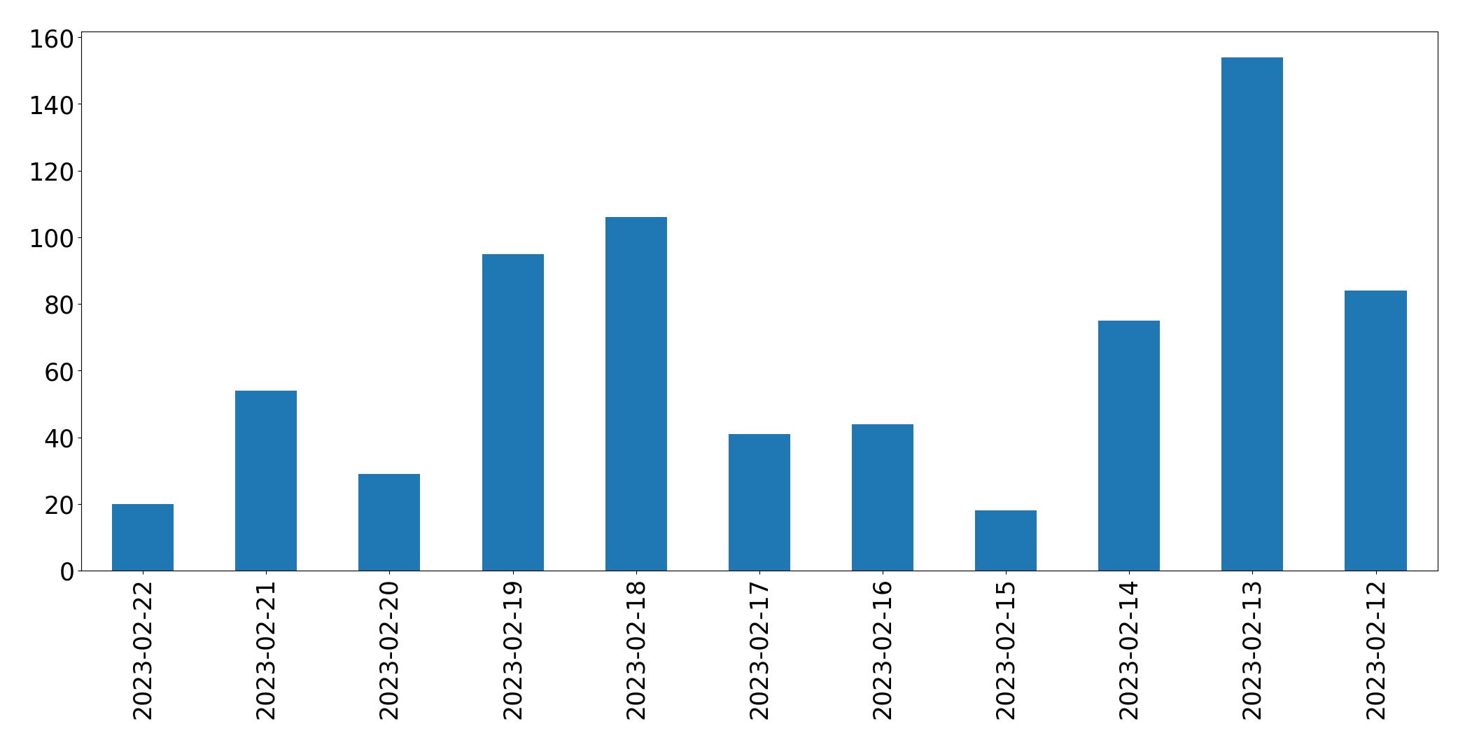 Gráfico de tweets por dia