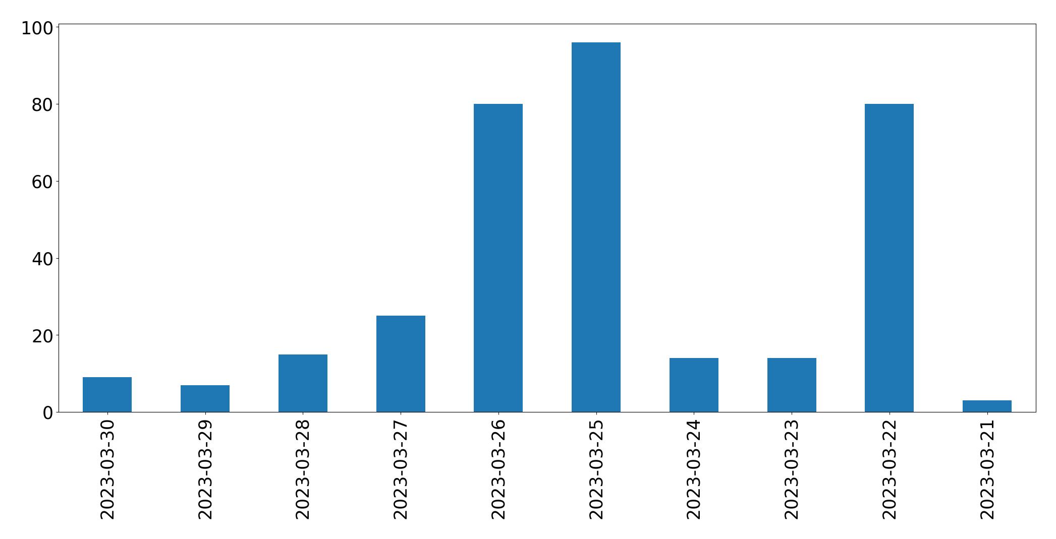 Tweets per day chart
