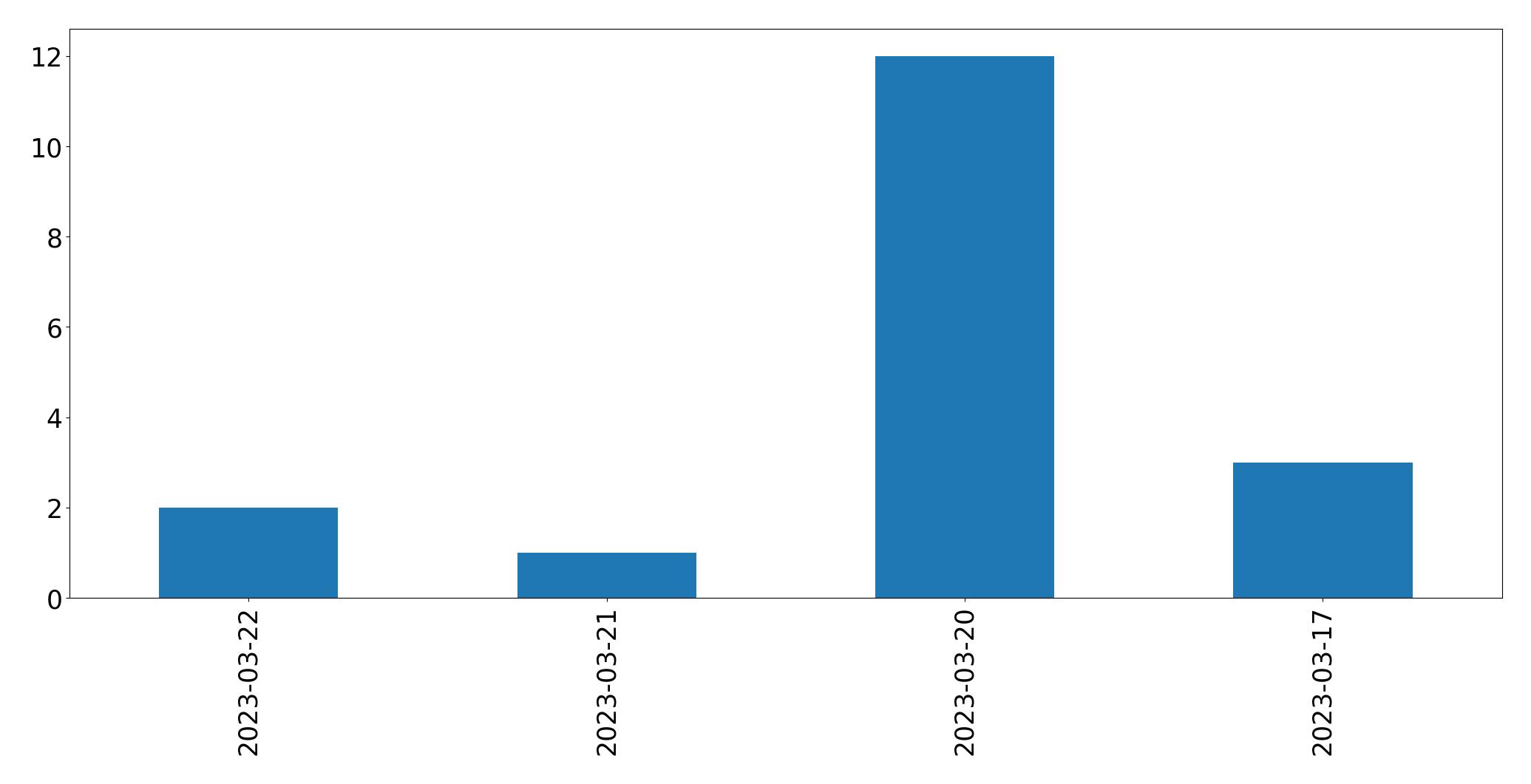 Gráfico de tweets por dia