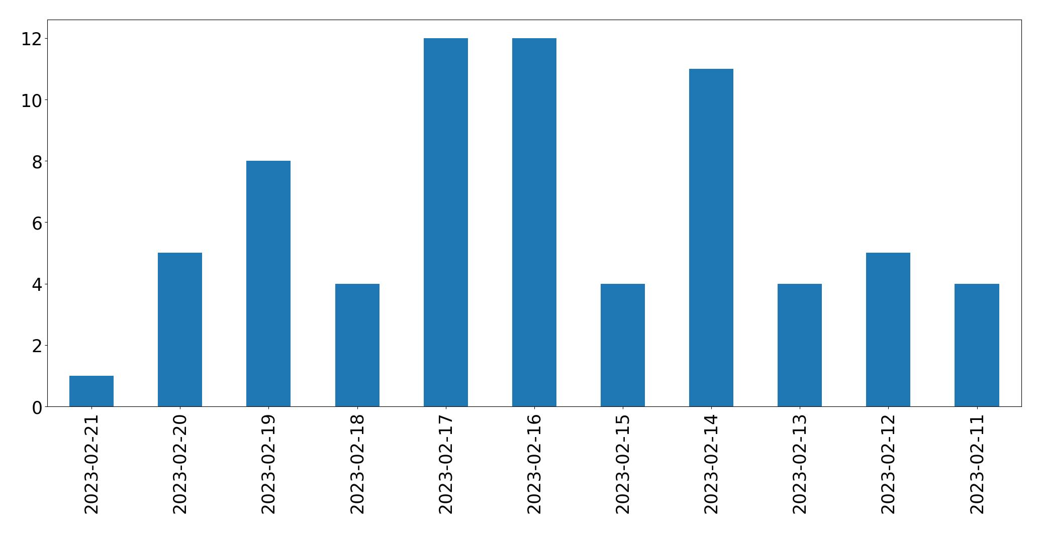 Gráfico de tweets por dia