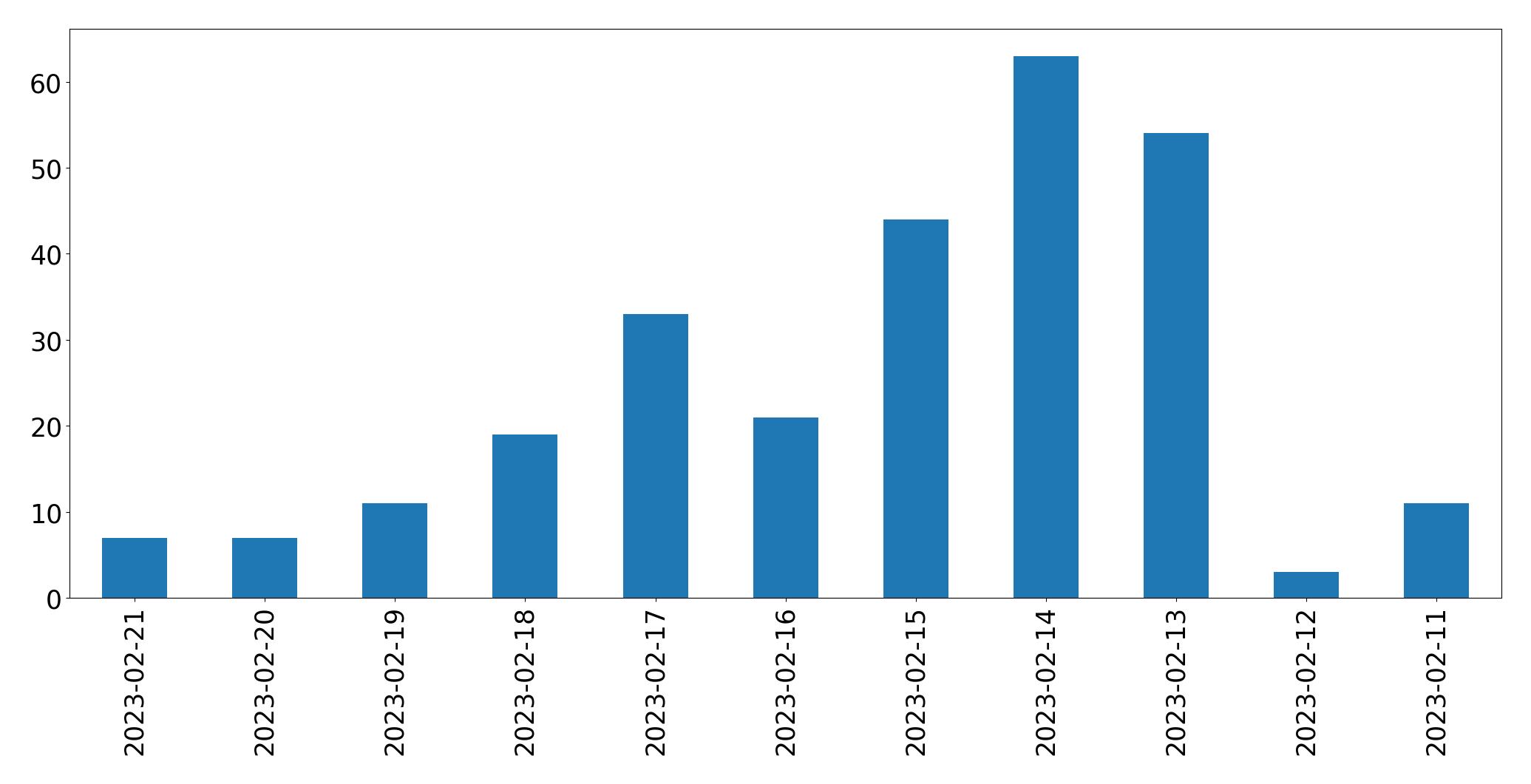 Gráfico de tweets por dia