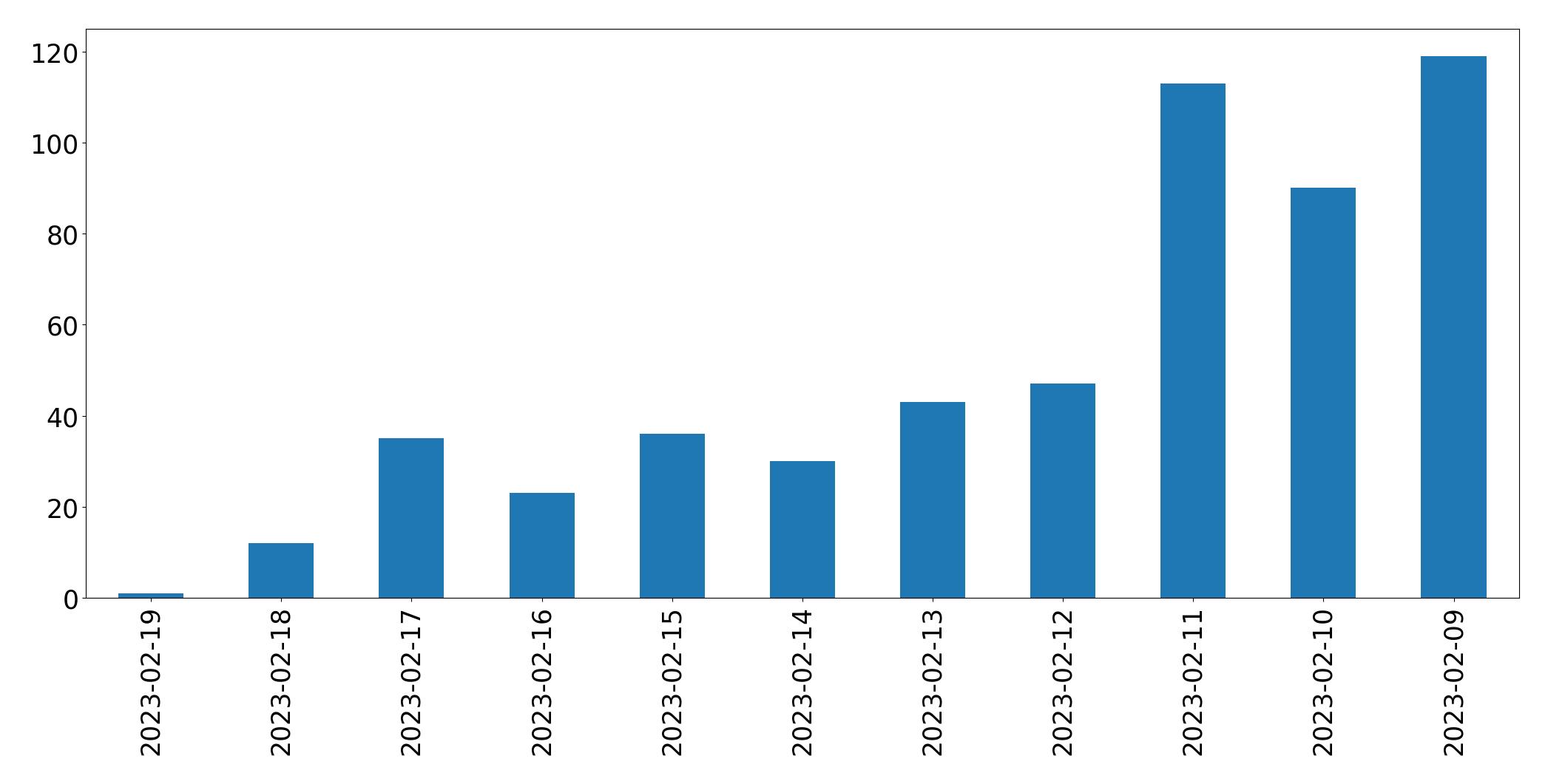 Gráfico de tweets por dia