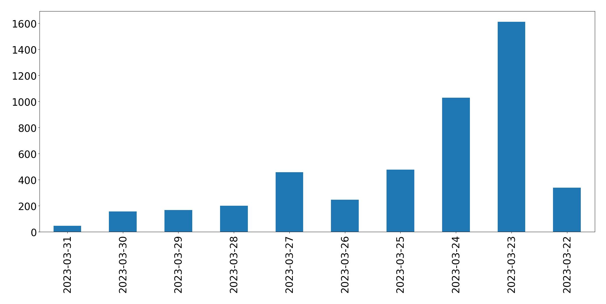 Graphique des tweets par jour