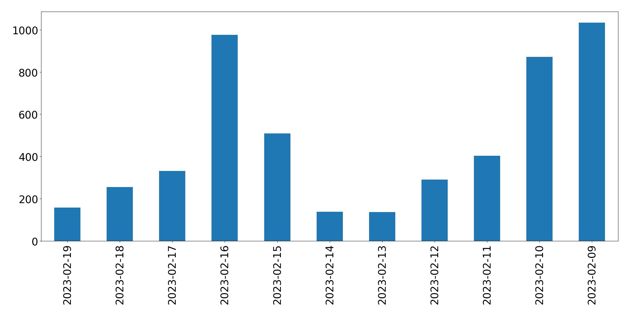 Gráfico de tweets por dia