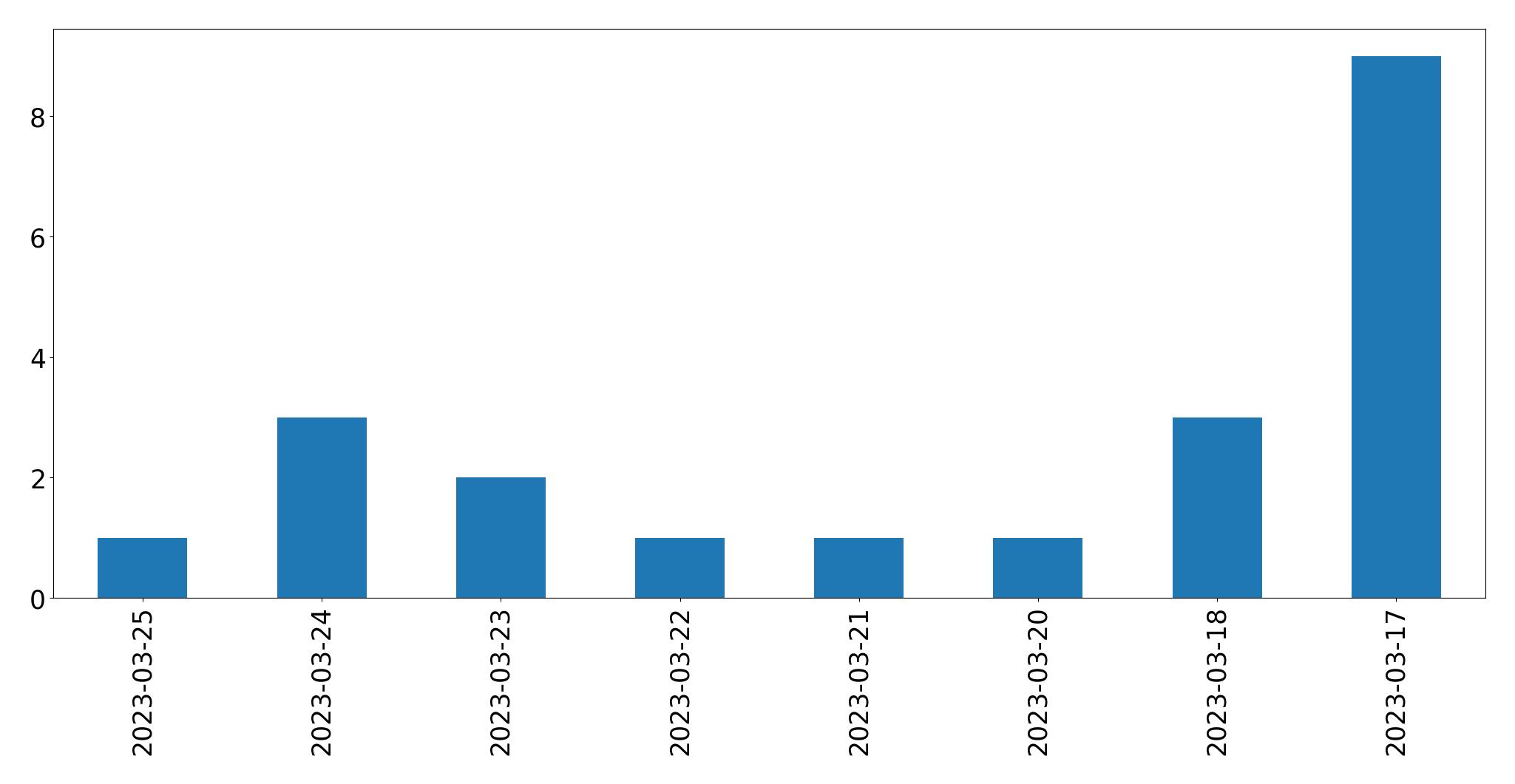 Gráfico de tweets por dia