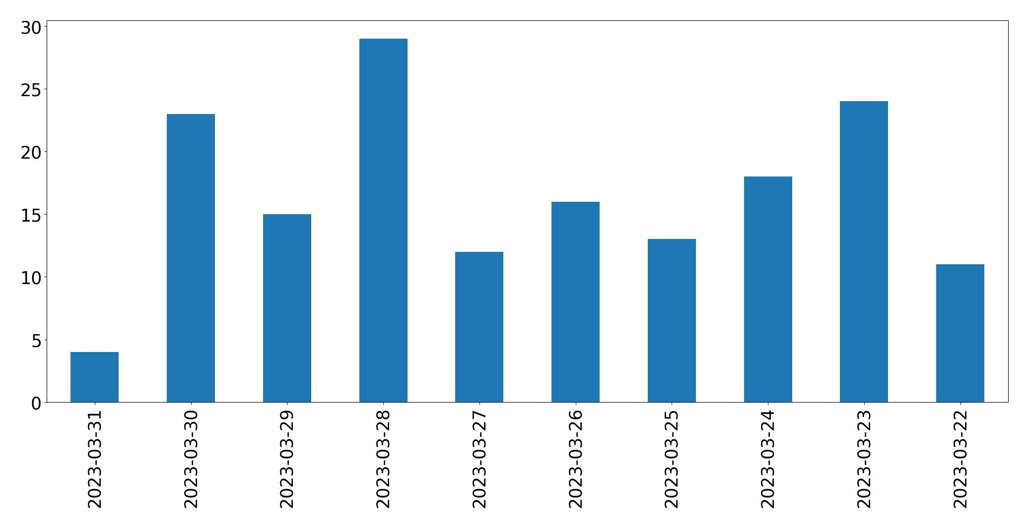 Tweets per day chart