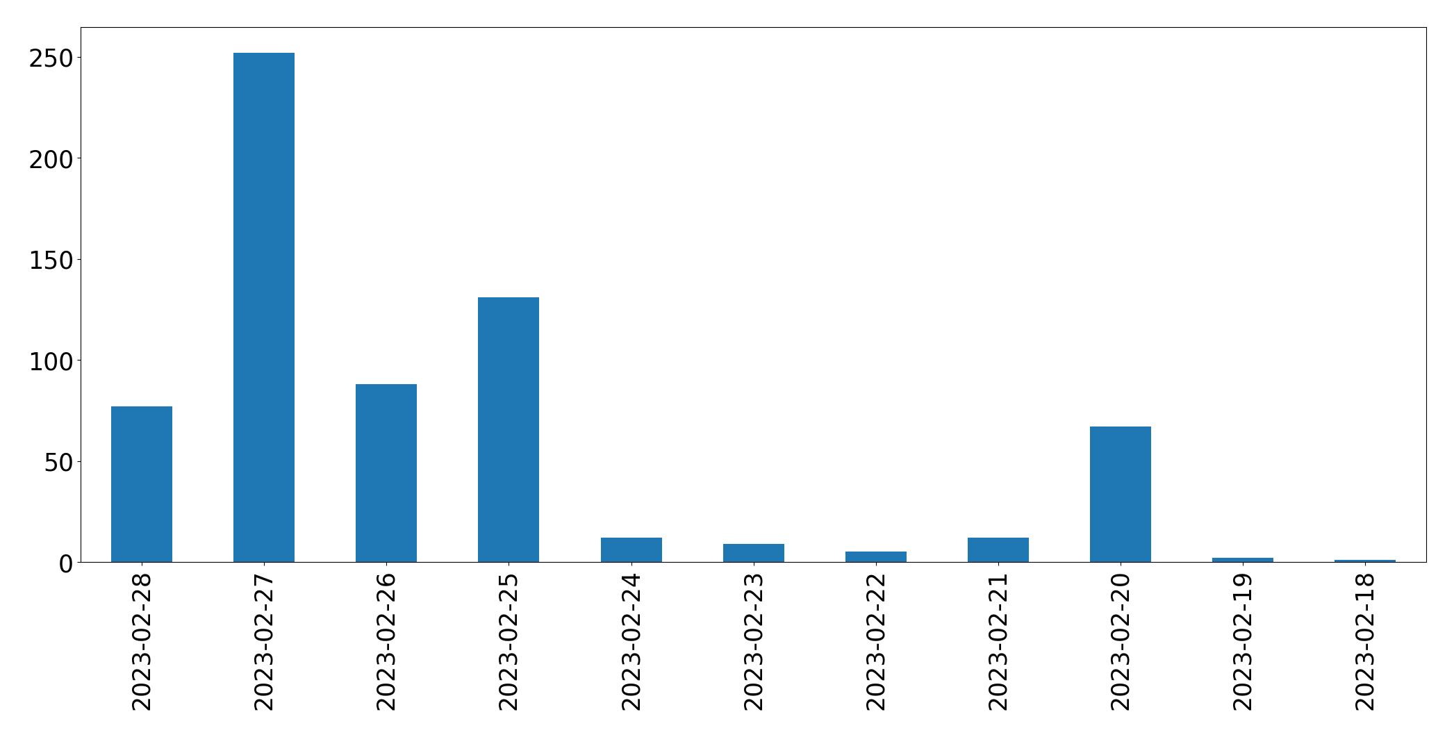 Gráfico de tweets por dia
