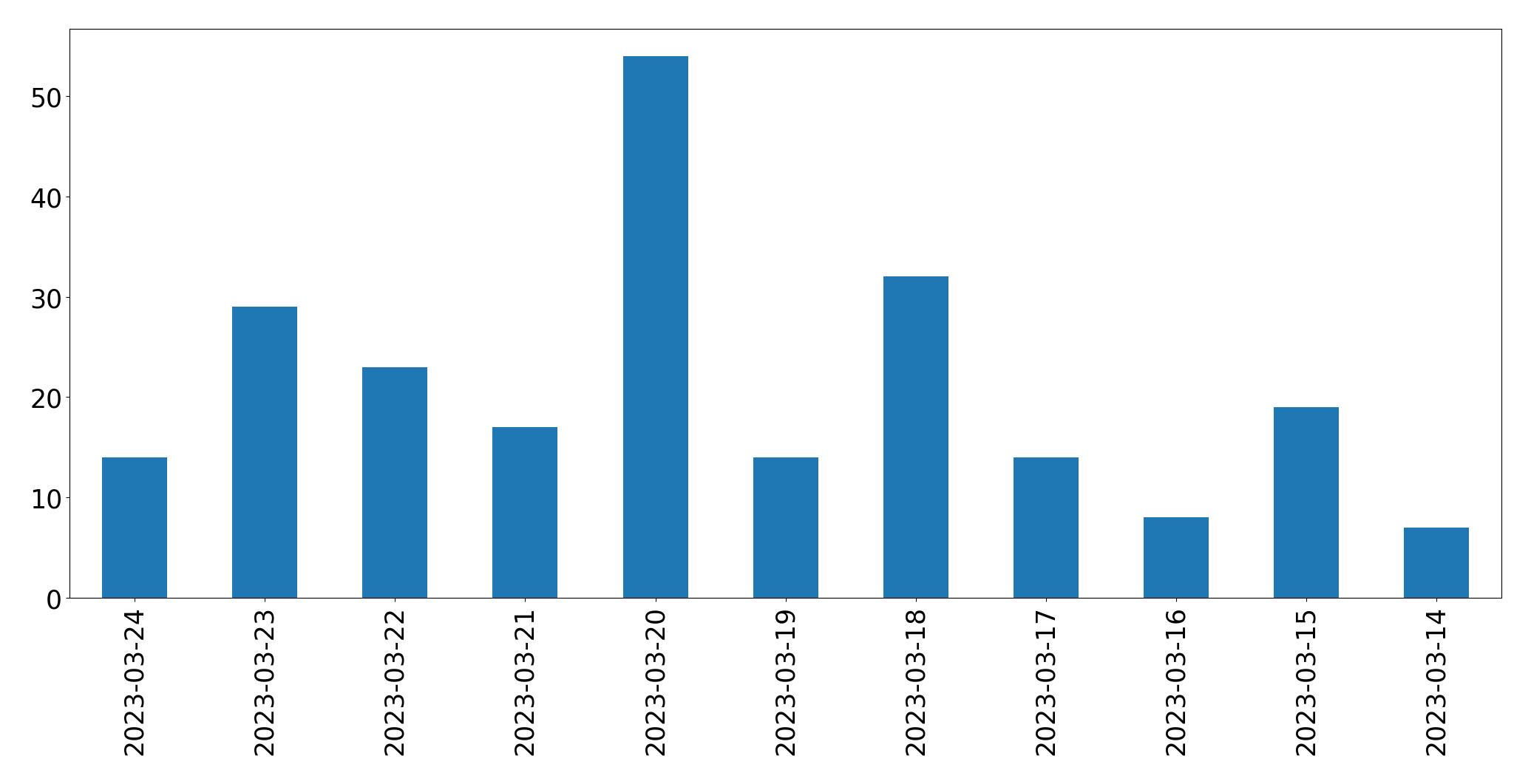 Tweets per day chart