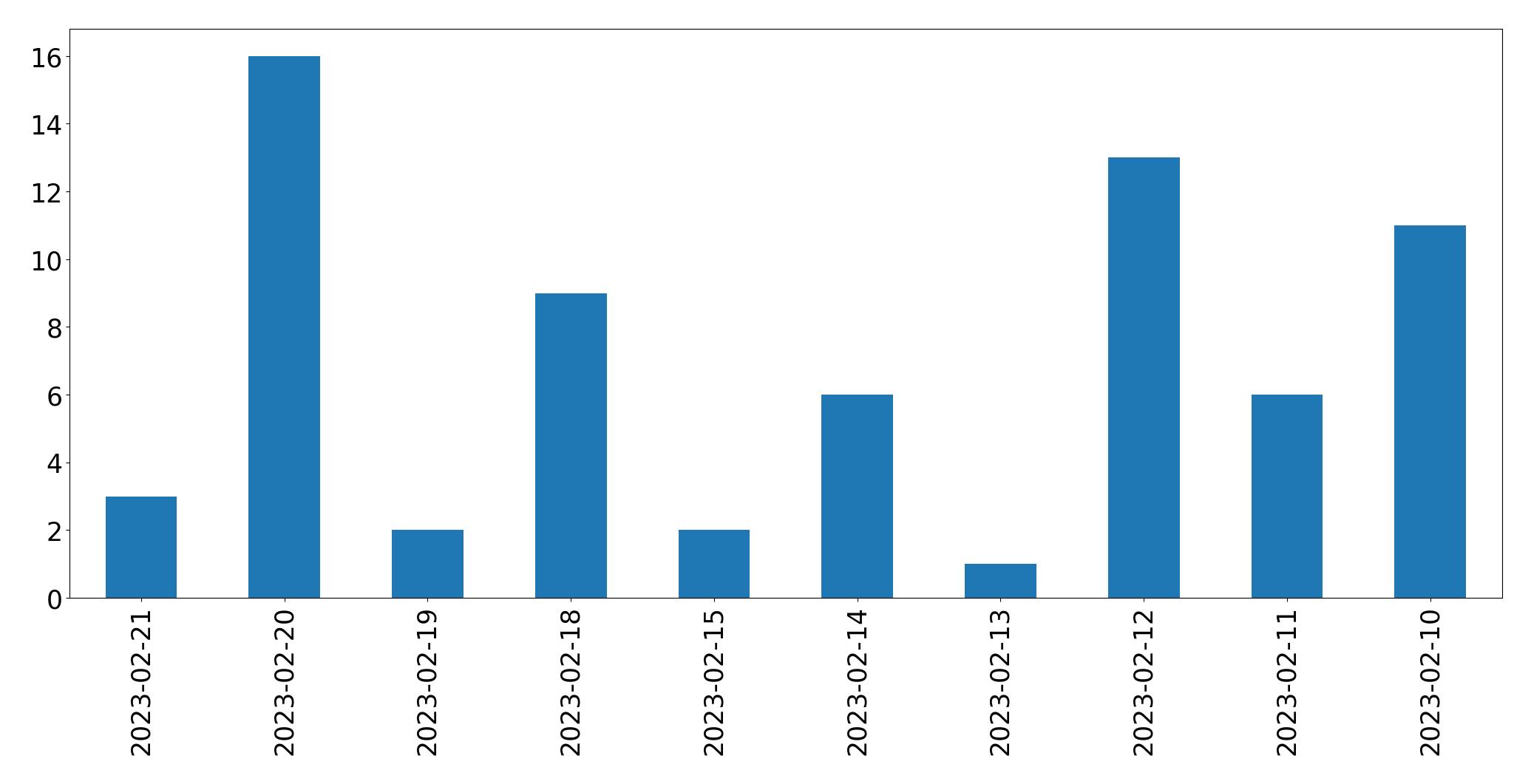 Tweets per day chart