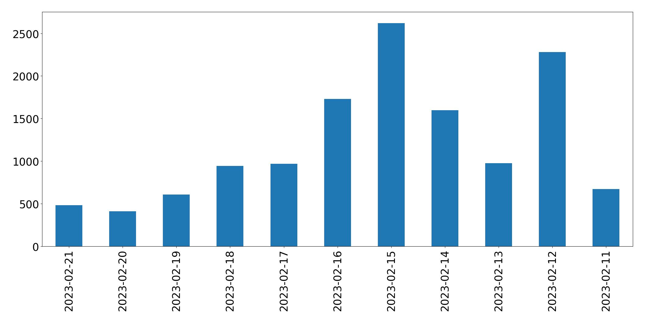 Grafik tweet per hari