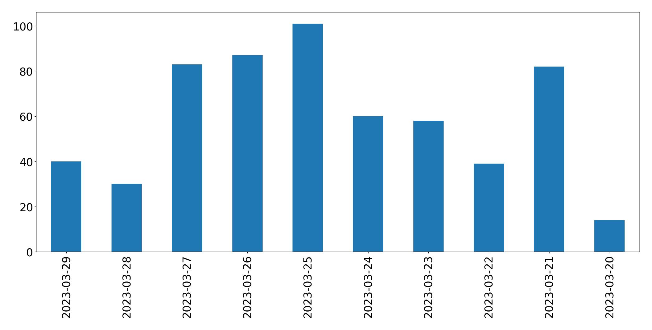 Gráfico de tweets por dia
