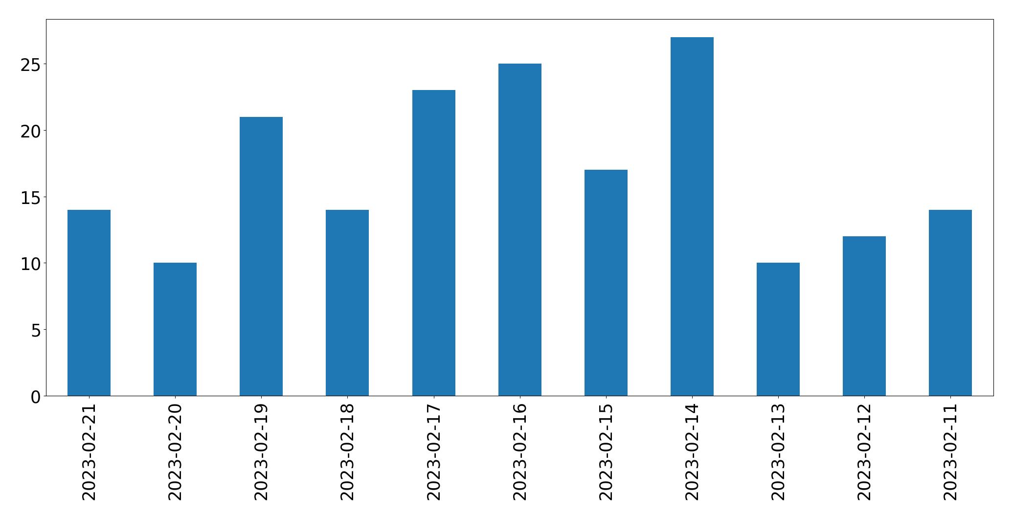 Gráfico de tweets por dia