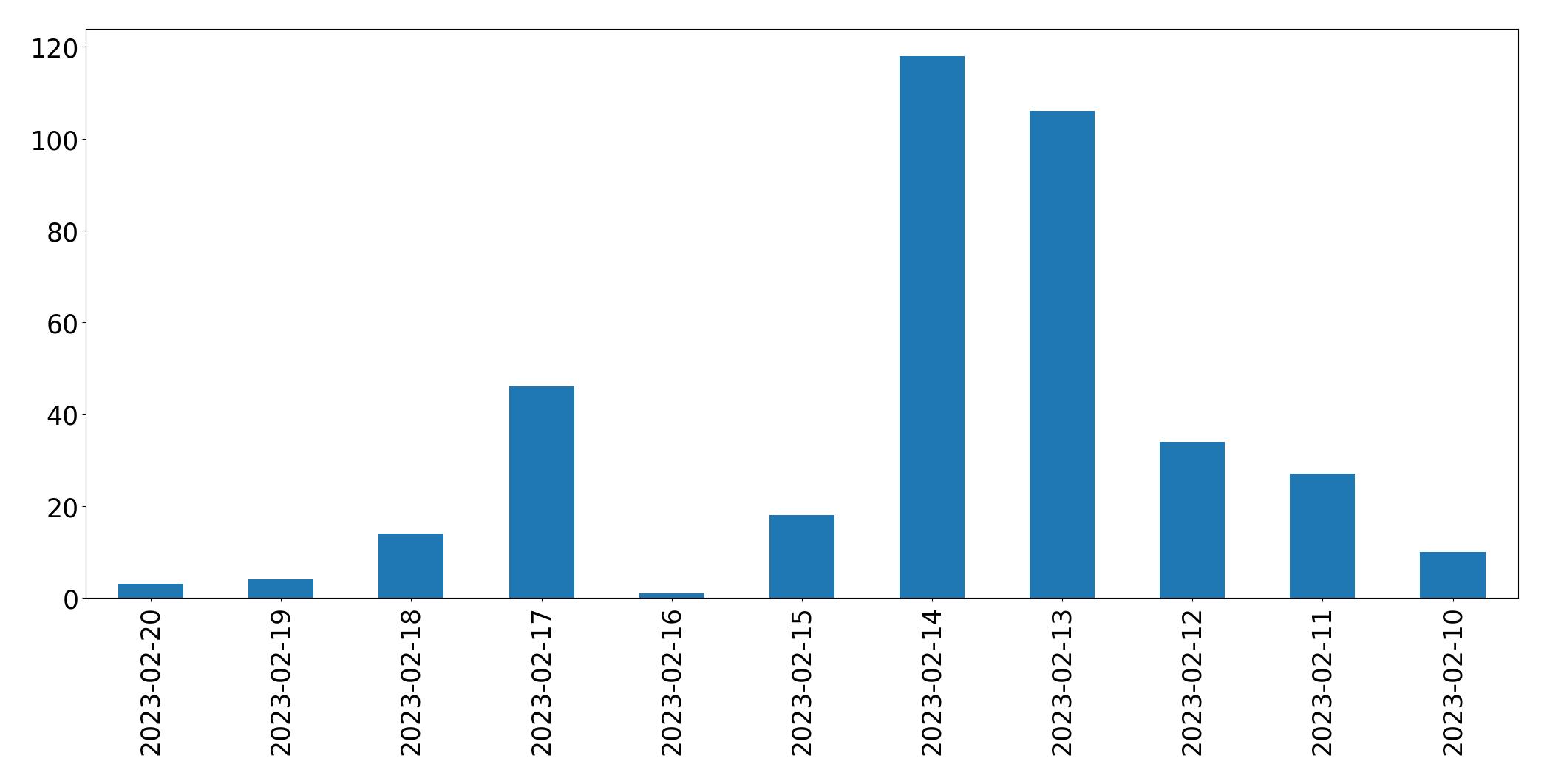 Grafik tweet per hari